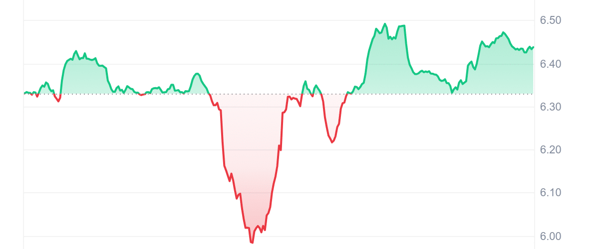 PRIME Price Chart