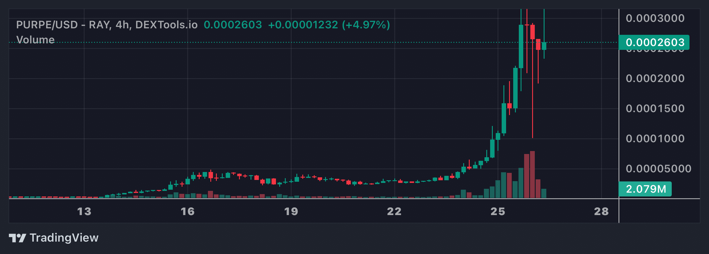 PURPE Price Chart