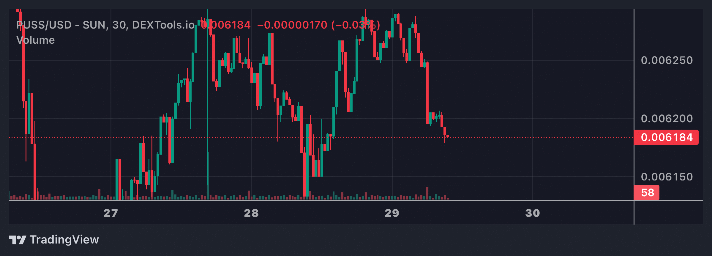 PUSS Price Chart