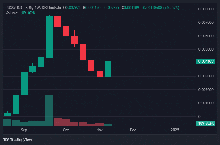 PUSS Price Chart