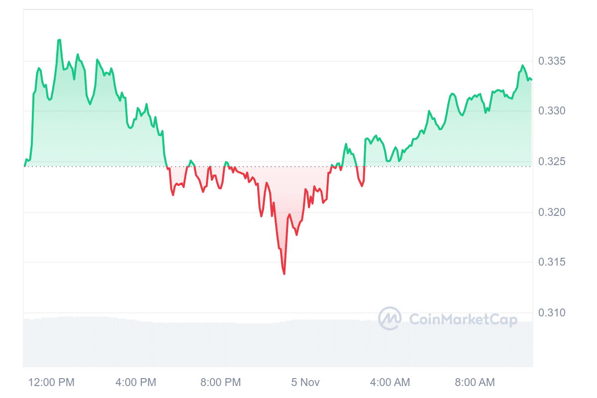 PYTH Price Chart