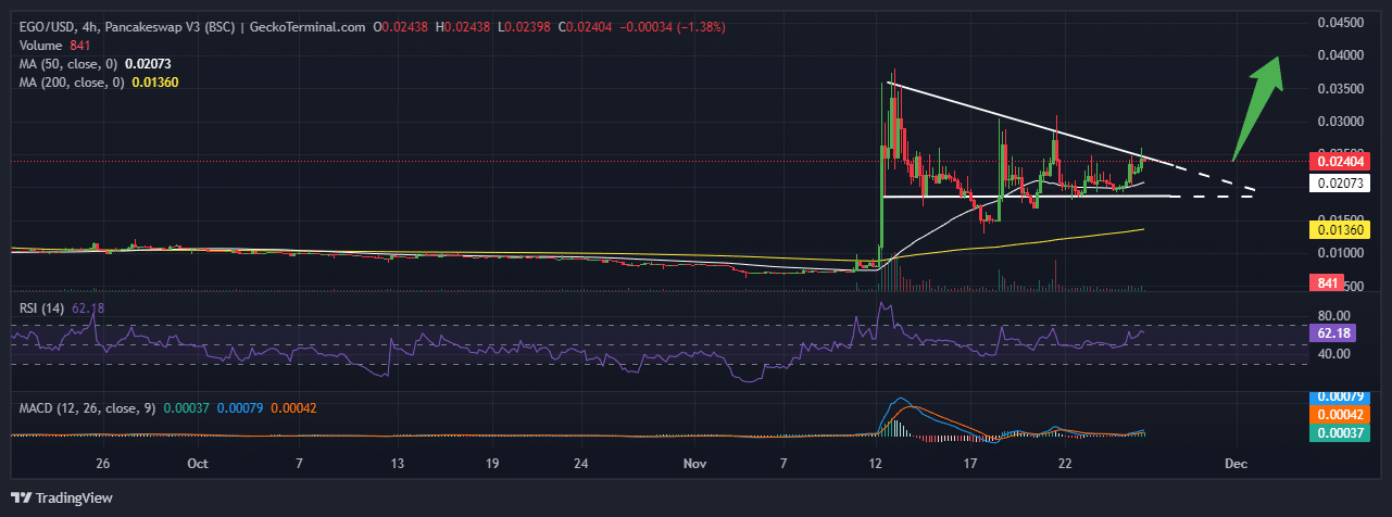 Ego Price Chart Analysis Source: GeckoTerminal