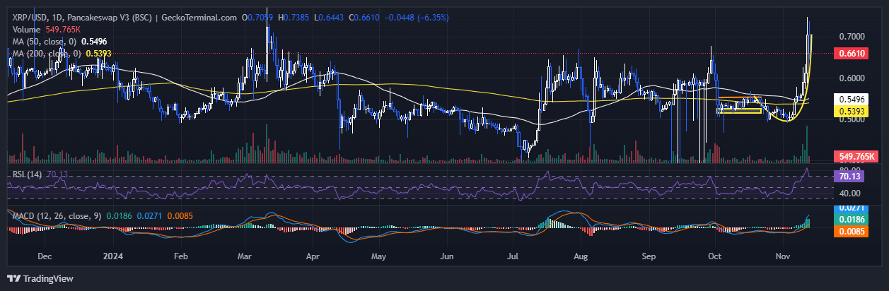 XRP Price Chart Analysis Source: GeckoTerminal