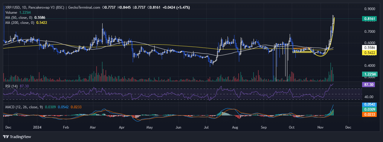 XRP Price Chart Analysis Source: GeckoTerminal