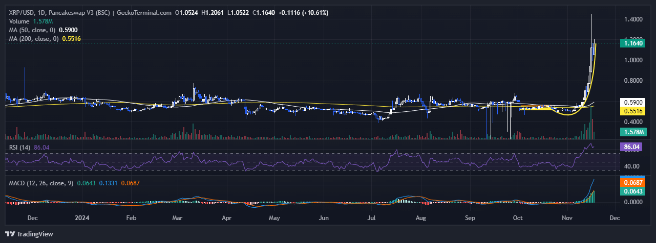 XRP Price Chart Analysis Source: GeckoTerminal