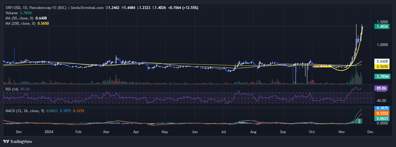 XRP Price Chart Analysis Source:GeckoTerminal