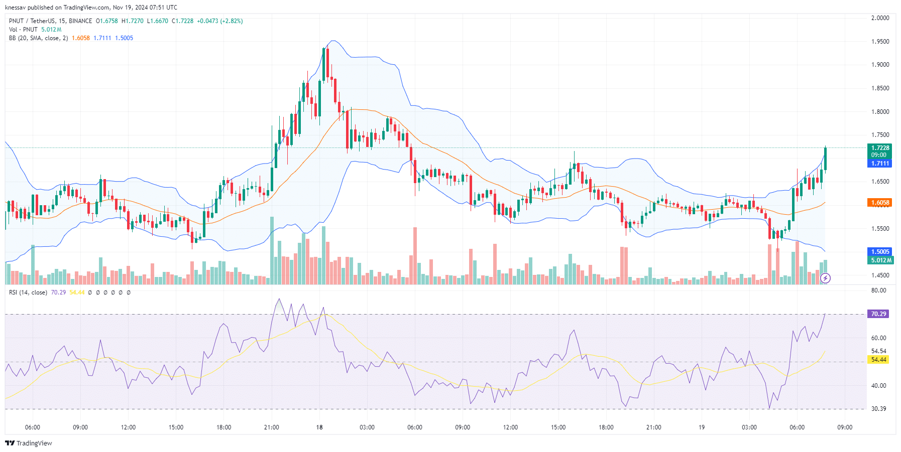 Peanut The Squirrel Price Prediction