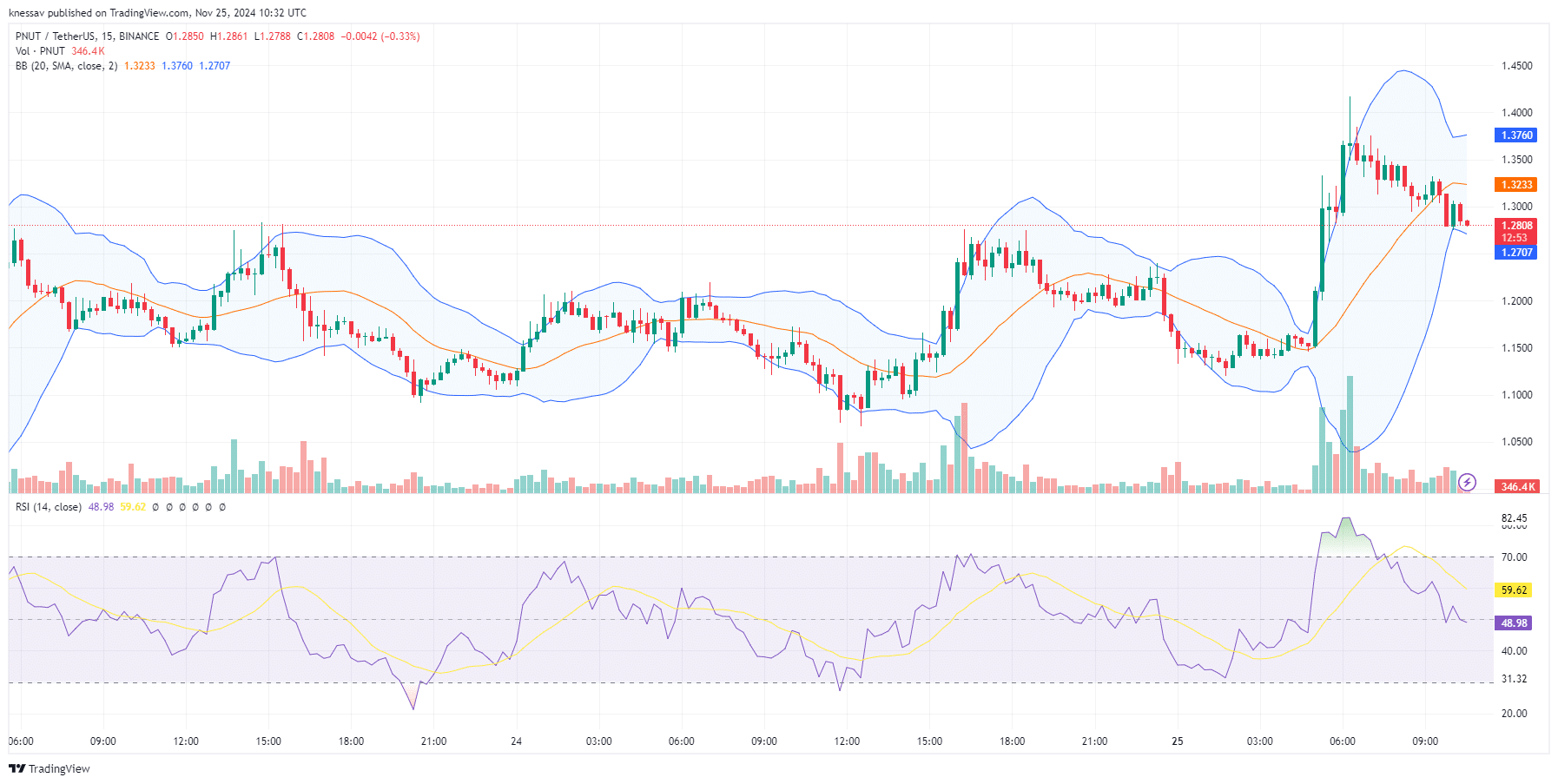 Peanut The Squirrel Price Prediction