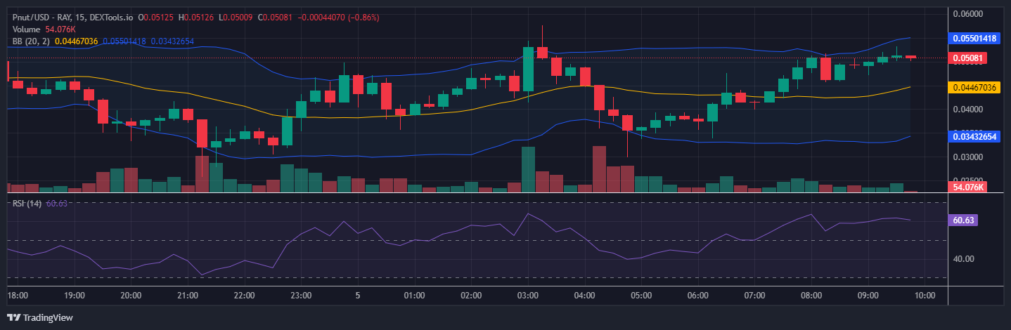 Peanut The Squirrel Price Prediction