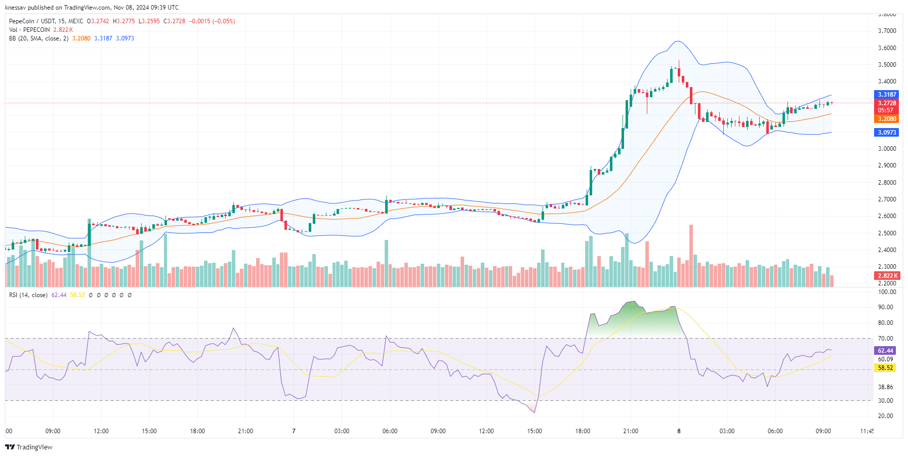 PepeCoin Price Prediction