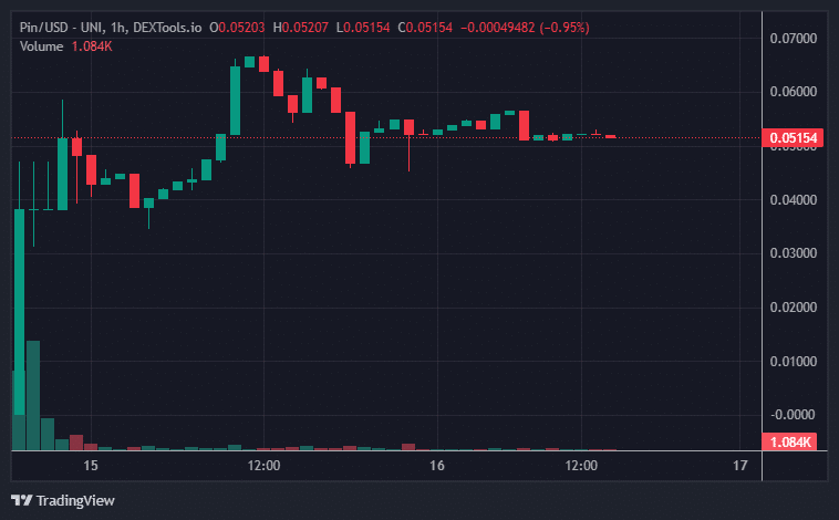 Pin Price Chart