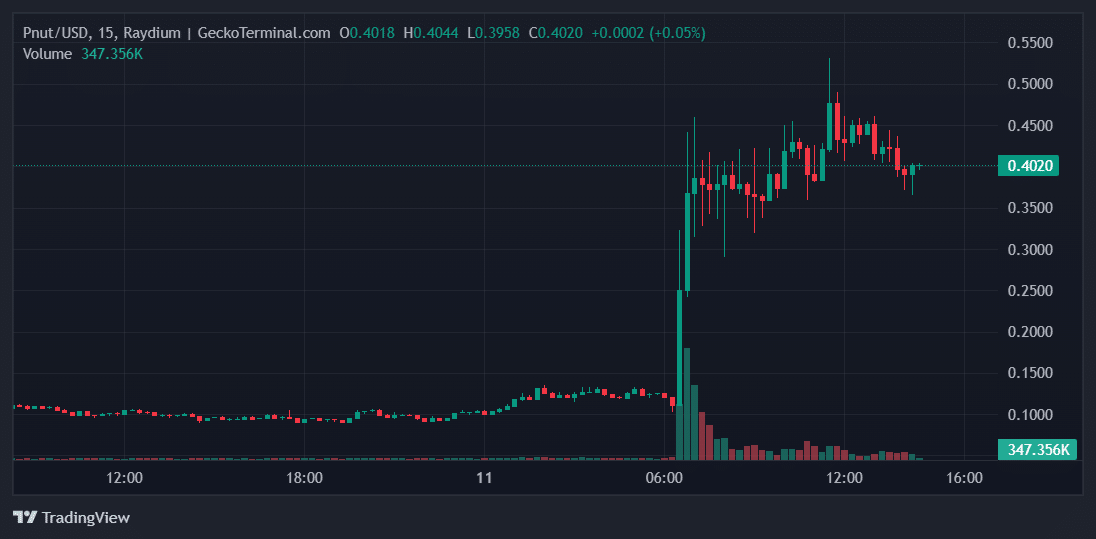 Pnut Price Chart