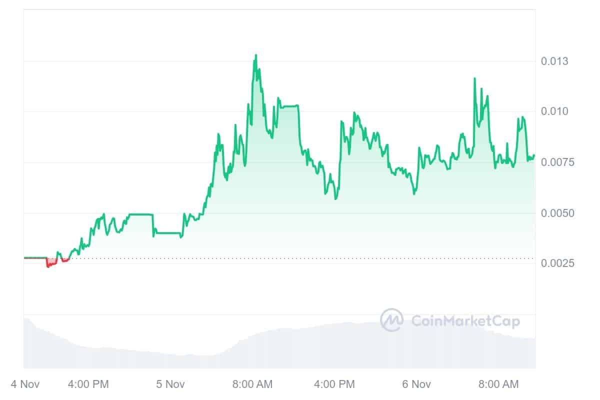 Pnut price chart