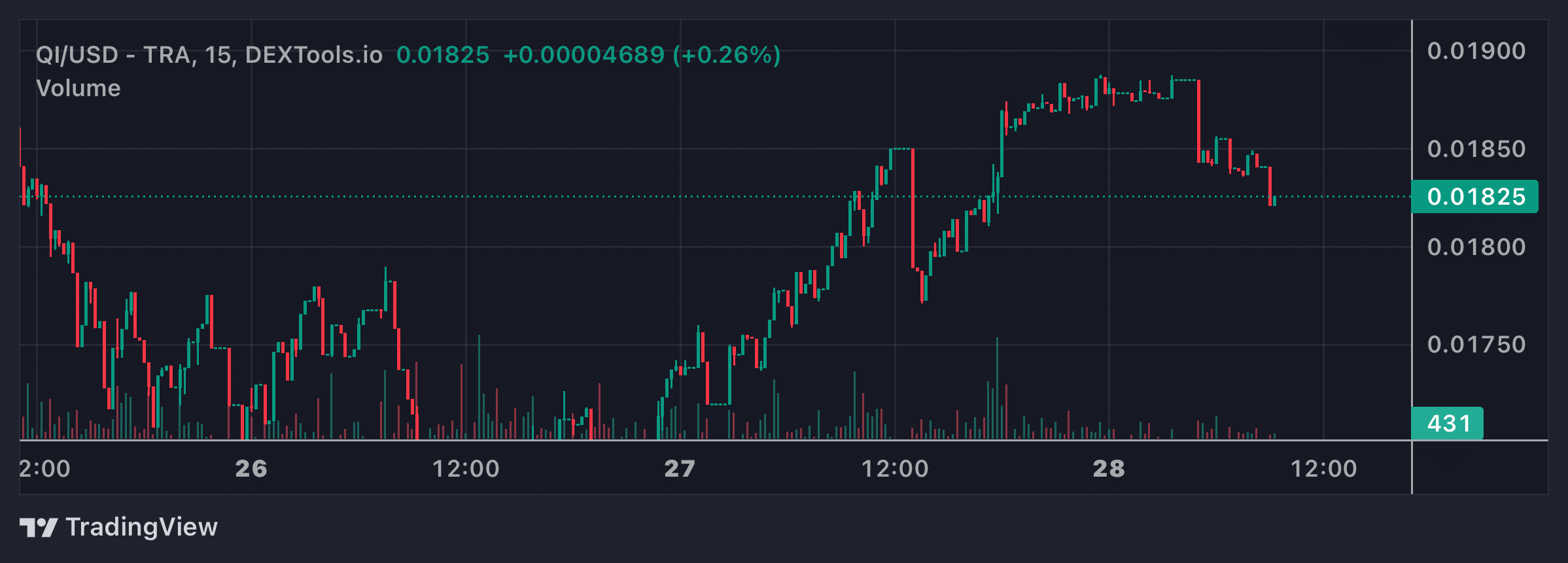 QI Price Chart