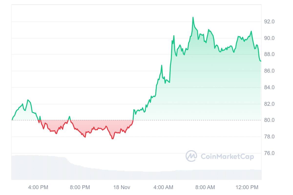 QNT Price Chart