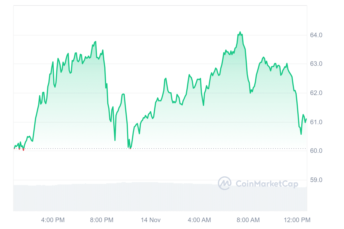 QNT Price Chart