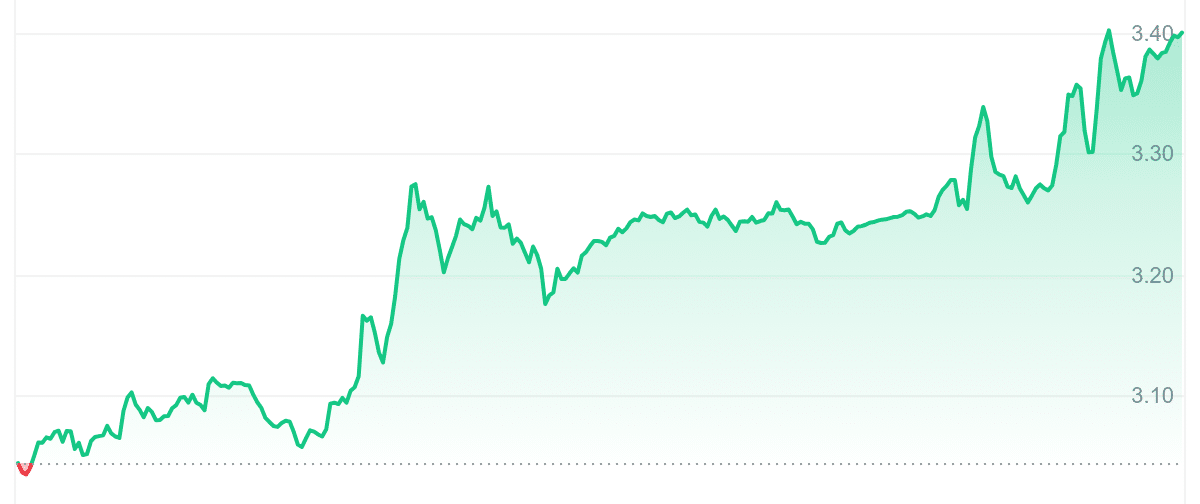 QTUM Price Chart