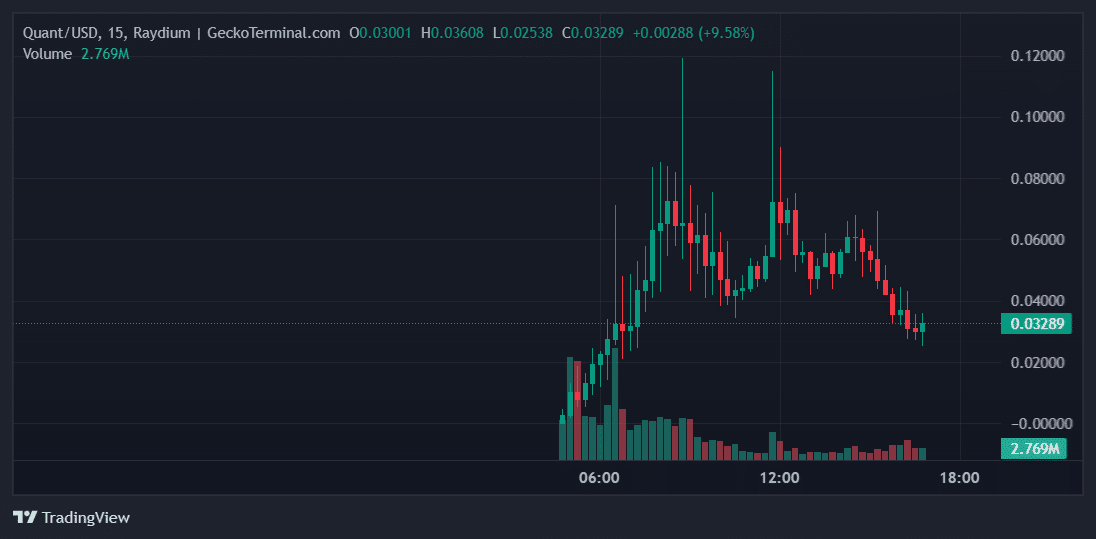 Quant Price Chart