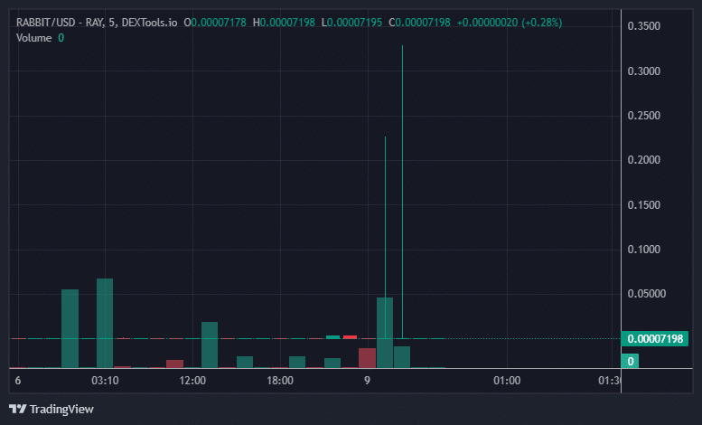 RABBIT Price Chart