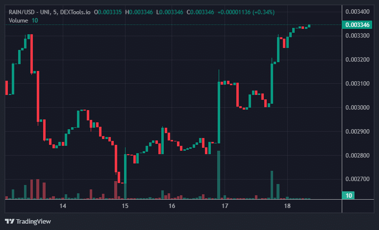 RAIN Price Chart