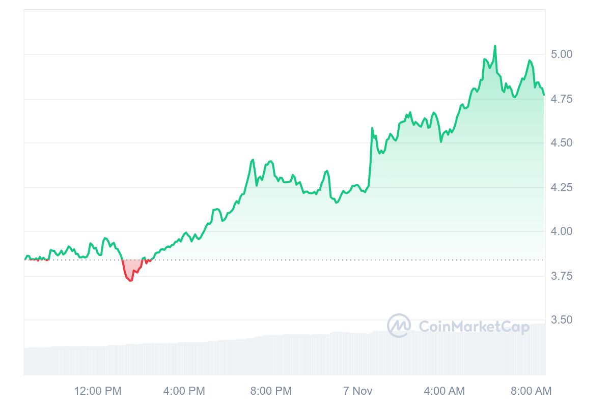 RAY Price Chart