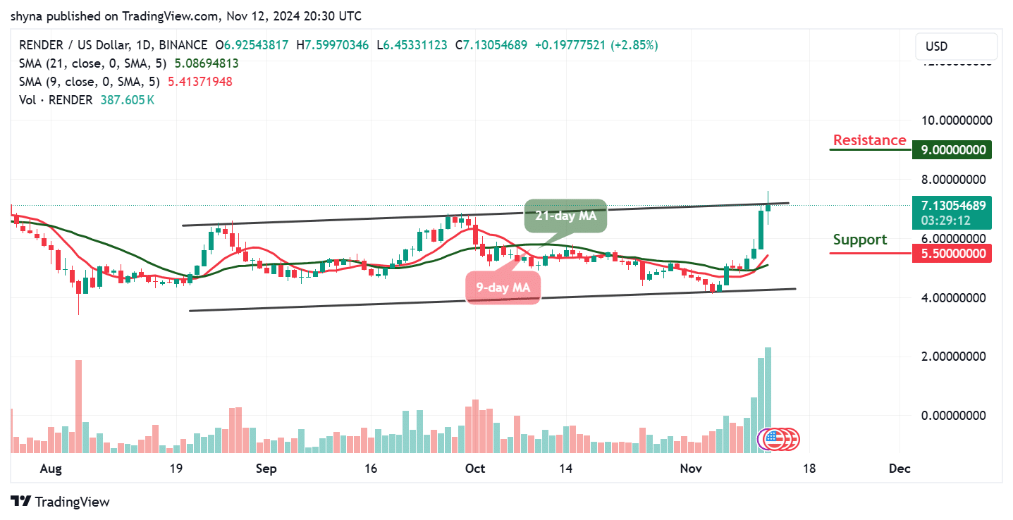 Render Price Prediction for Today, November 13 – RENDER Technical Analysis