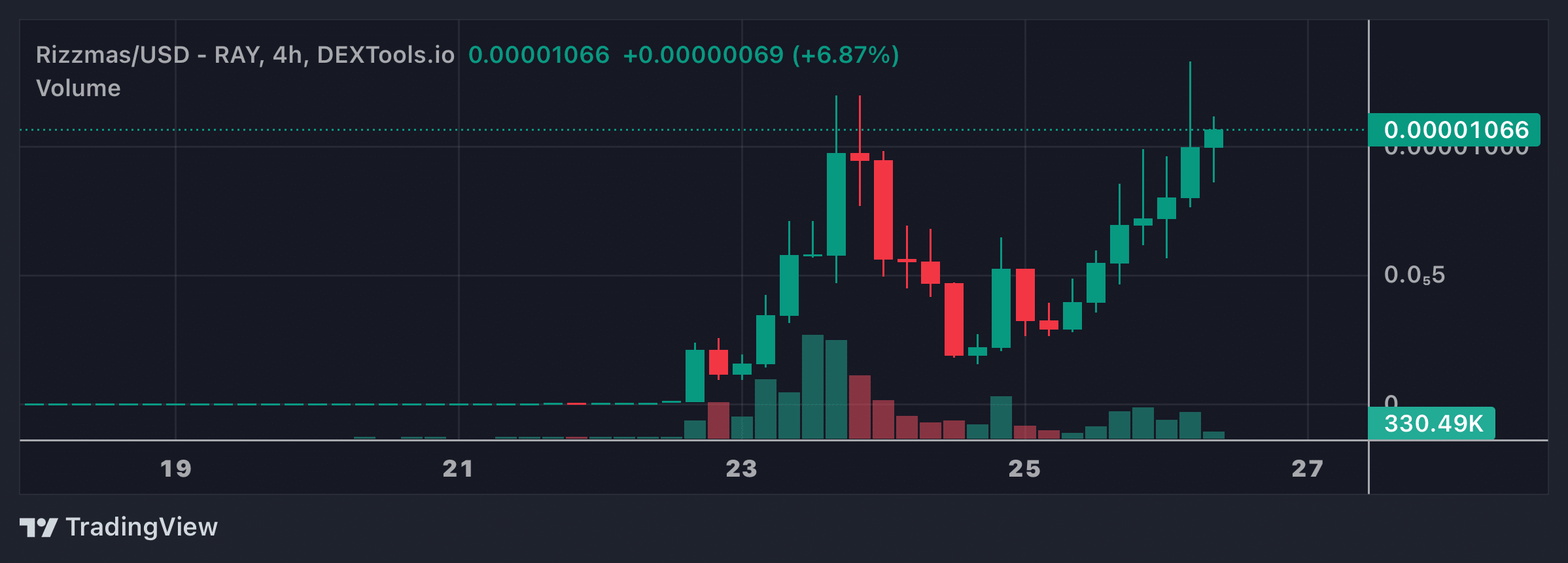 RIZZMAS Price Chart