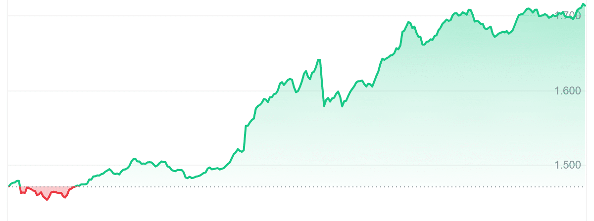 RON Price Chart