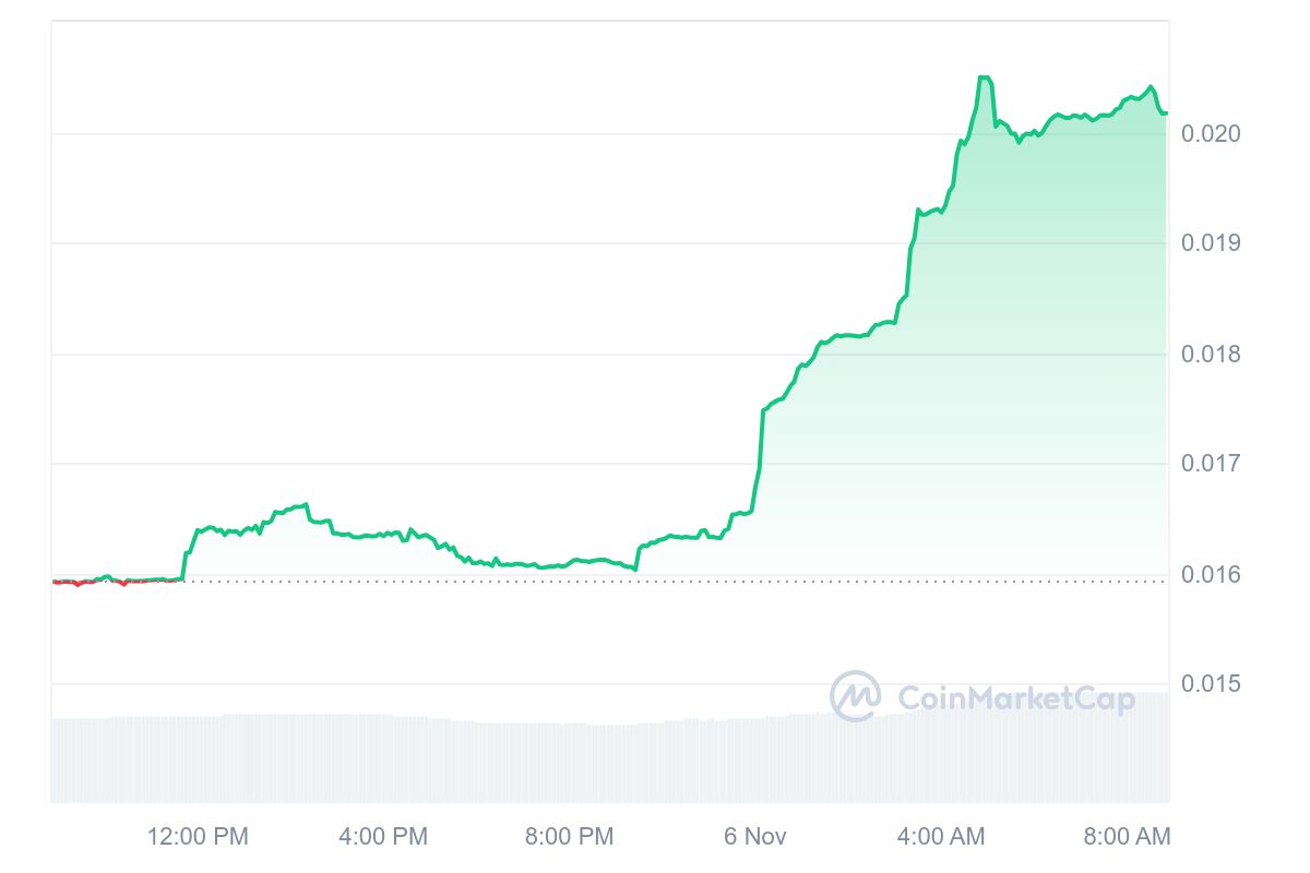 ROOT Price Chart