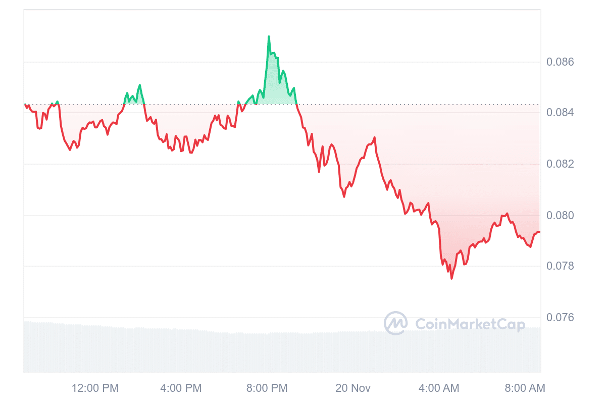 ROSE Price Chart