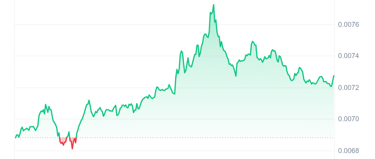 RSR Price Chart