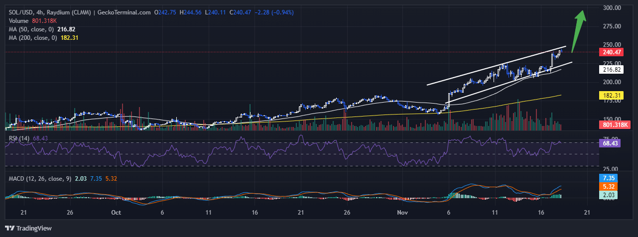 Solana Price Chart Analysis Source: GeckoTerminal