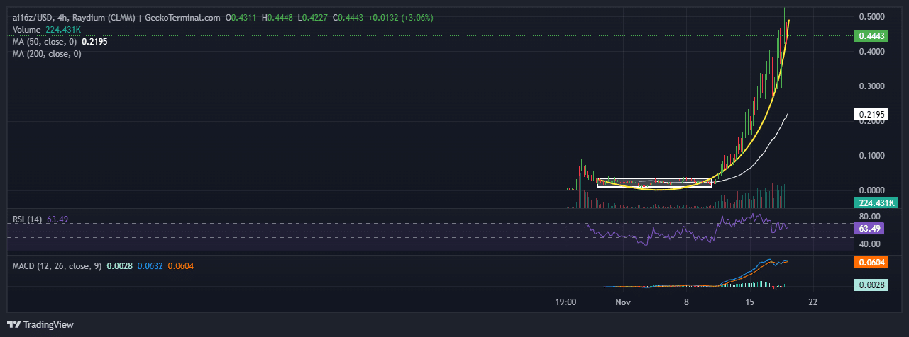 Ai16z Price Chart Analysis Source: GeckoTerminal