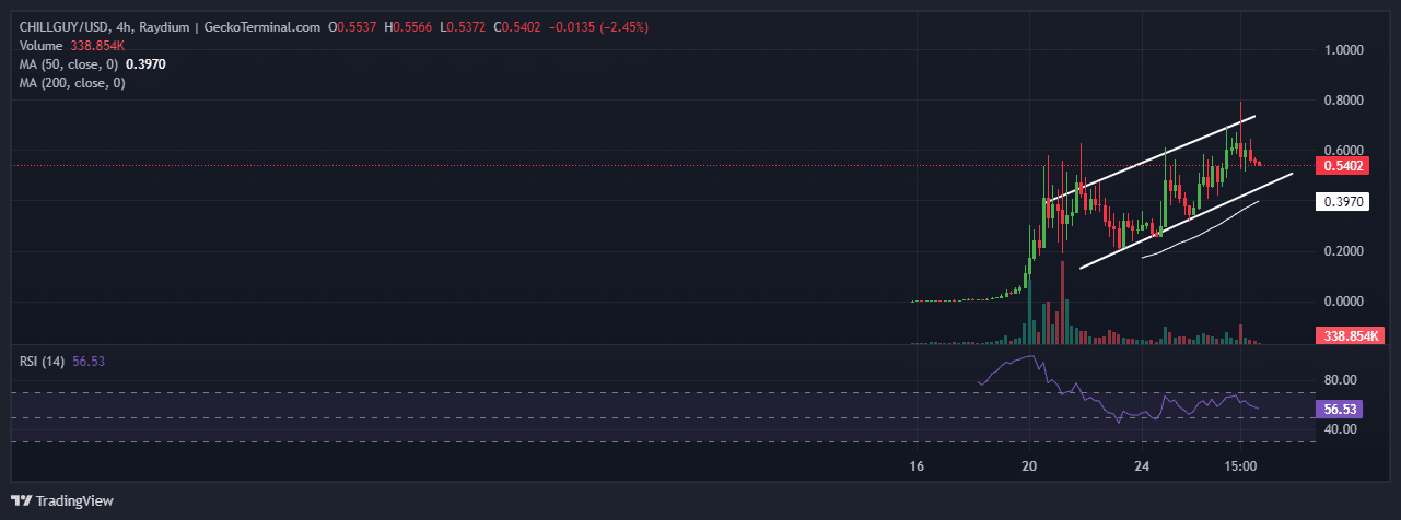 Just A Chill Guy Price Chart Analysis Source: GeckoTerminal