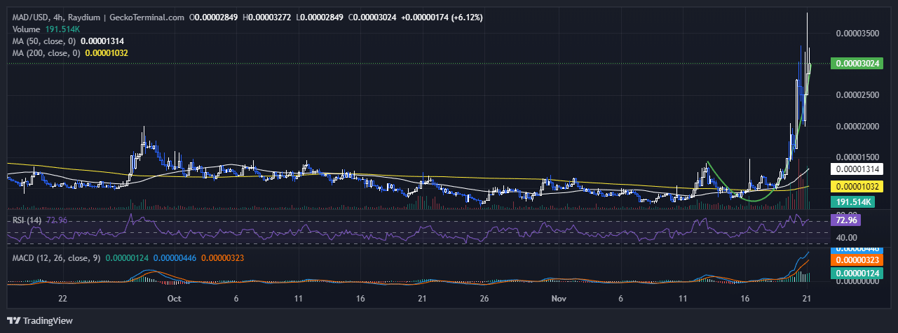 Mad Price Chart Analysis Source: GeckoTerminal