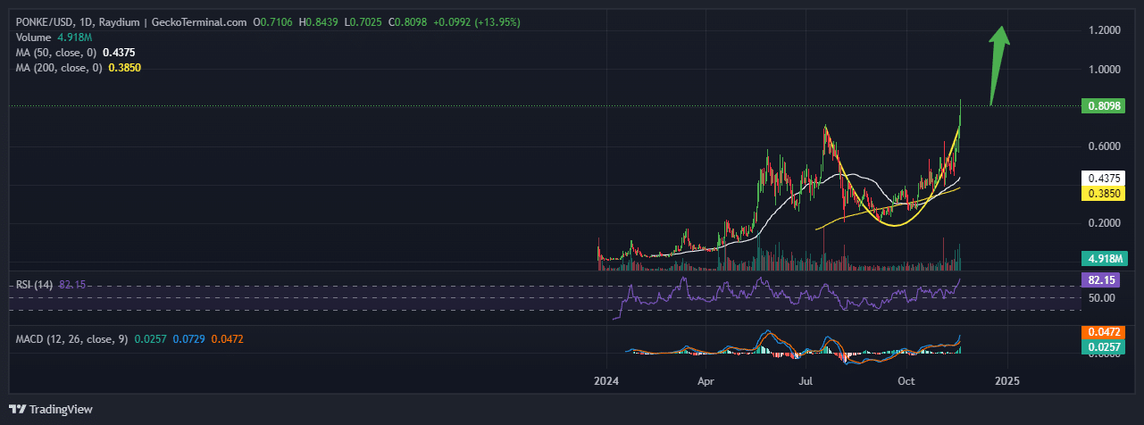 Ponke Price Chart Analysis Source: GeckoTerminal