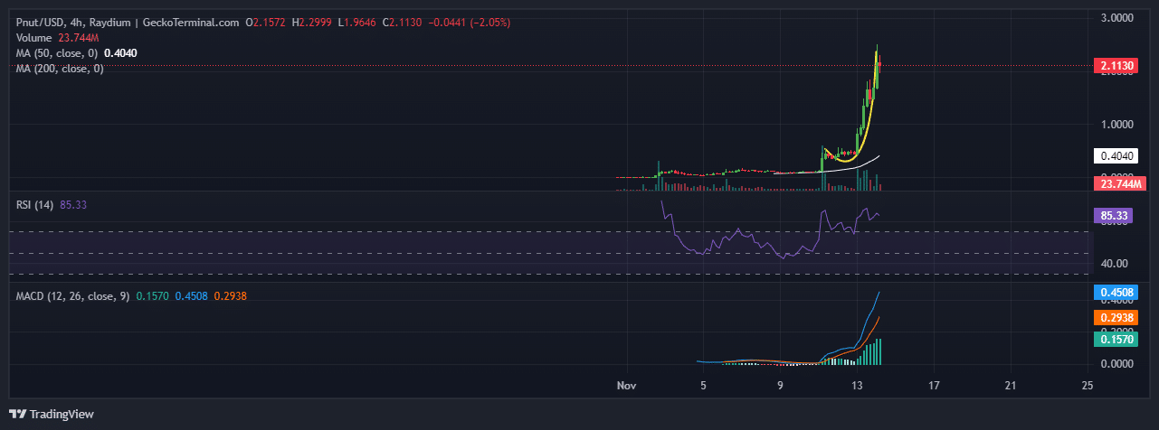 Peanut The Squirrel Price Chart Analysis Source: GeckoTerminal