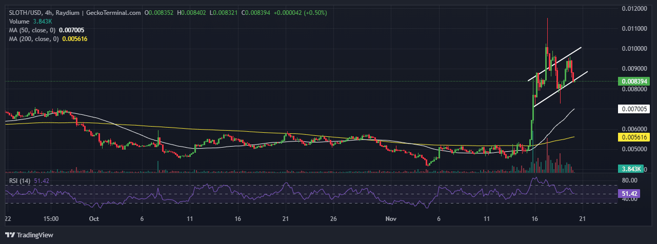 Slothana Price Chart Analysis Source: GeckoTerminal