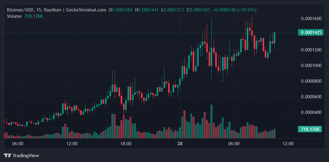 Rizzmas Price Chart