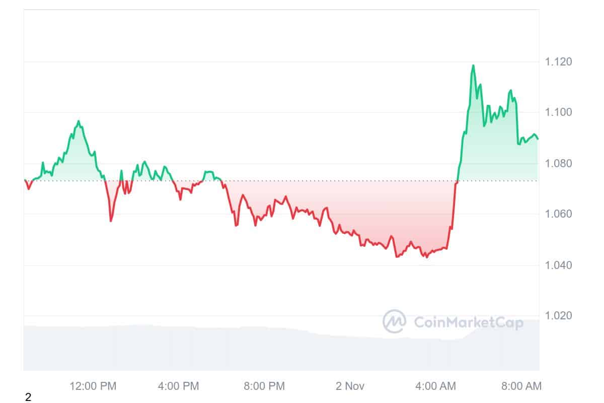 SAFE Price Chart