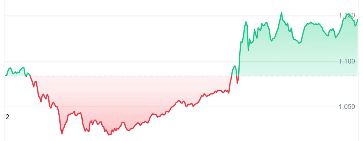 SAFE Price Chart