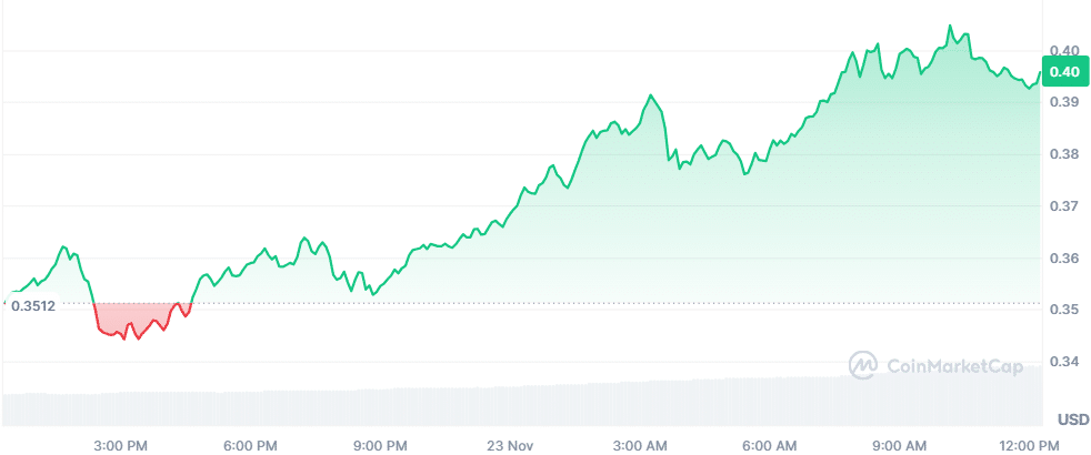 SAND Price Chart