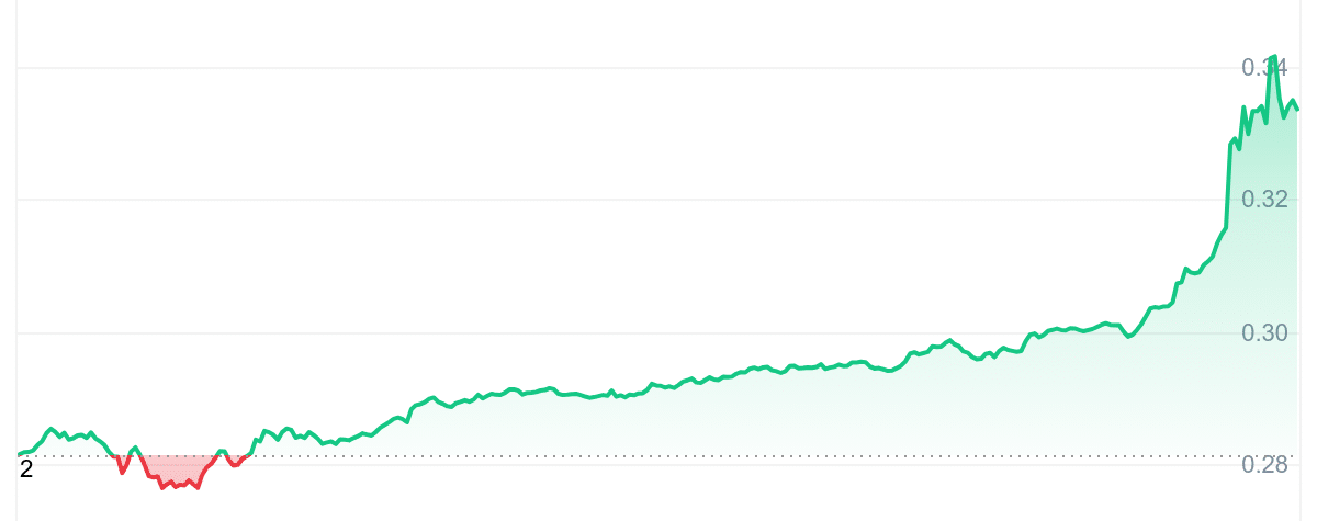 SAND Price Chart