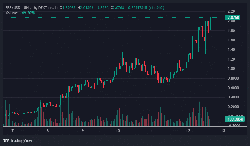 SBR Price Chart