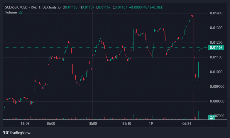 SCLASSIC Price Chart