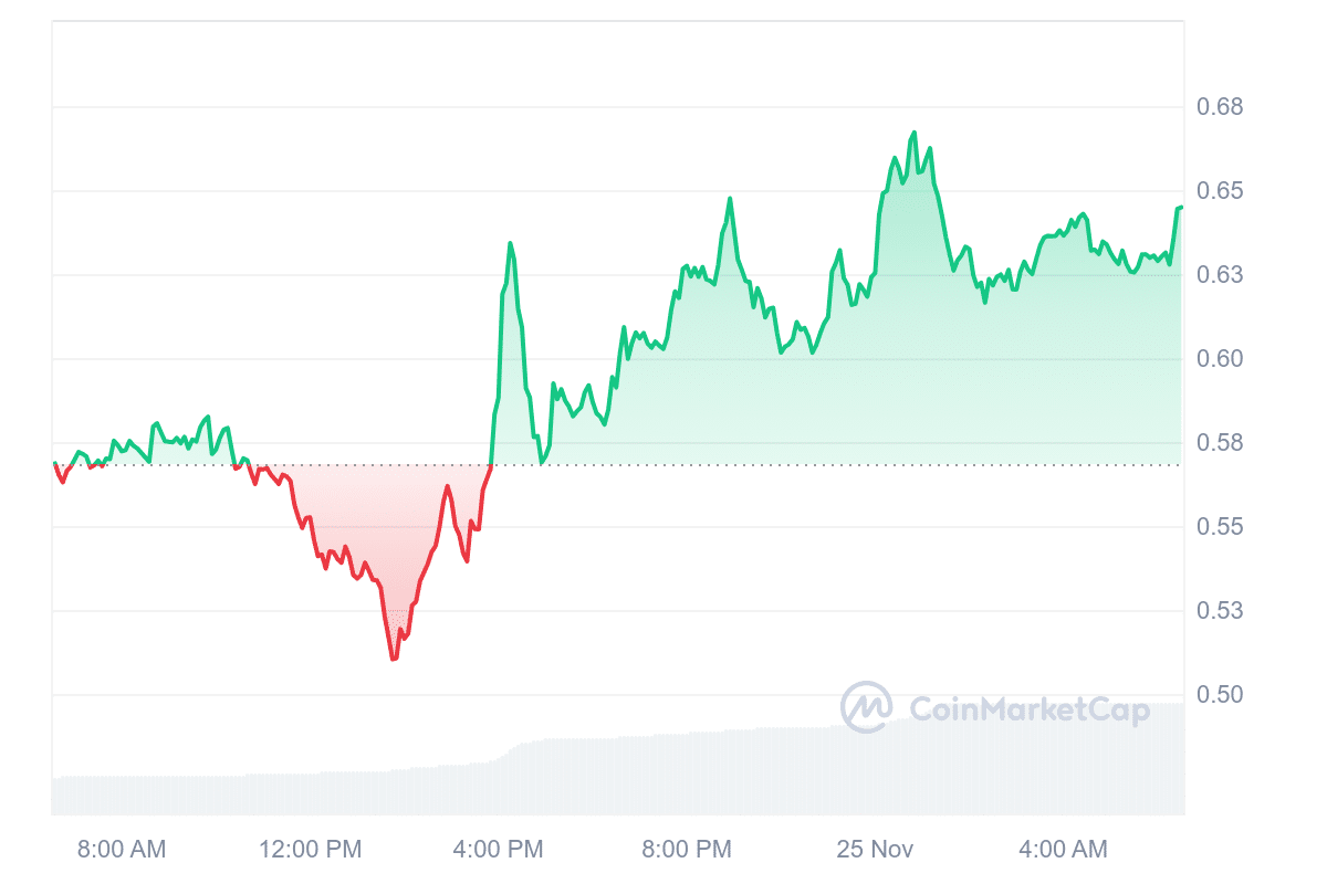 SEI Price Chart