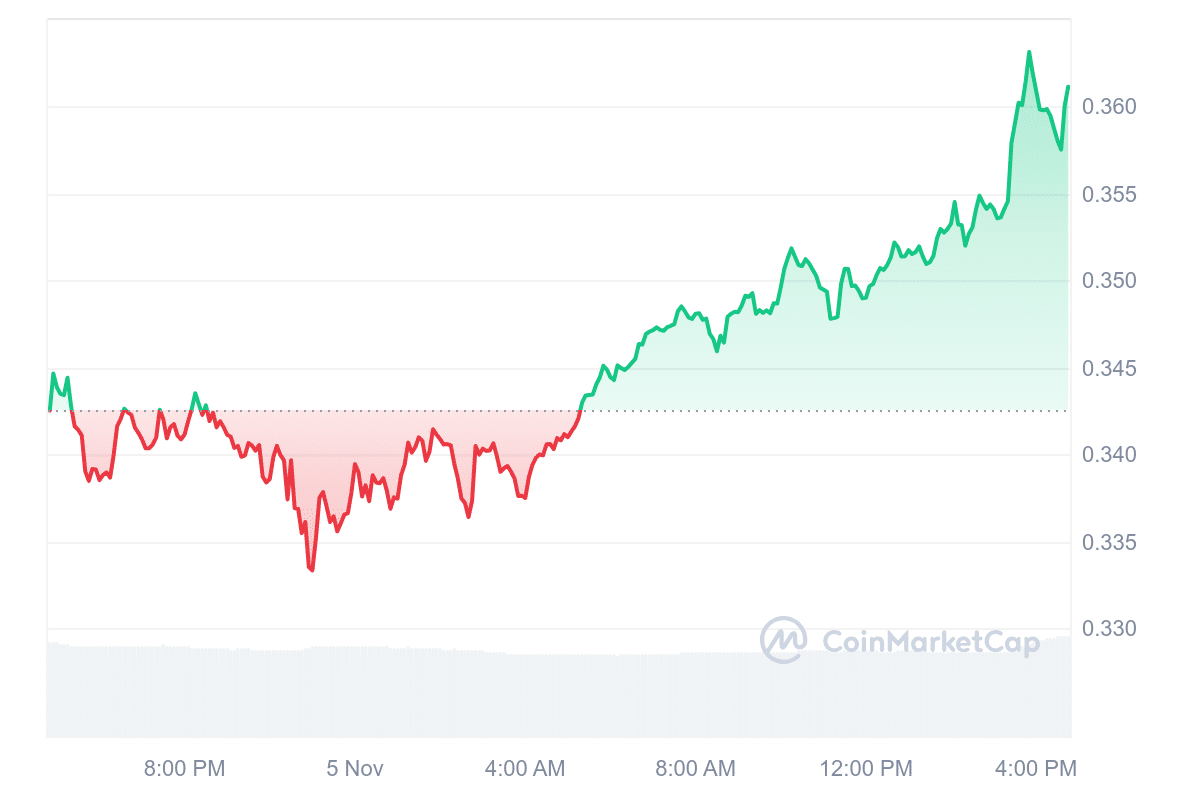 SEI Price Chart