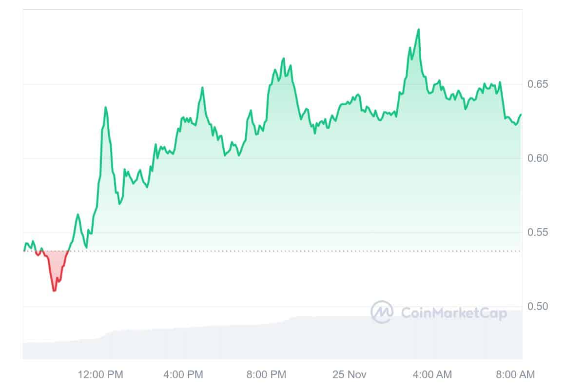 SEI Price Chart