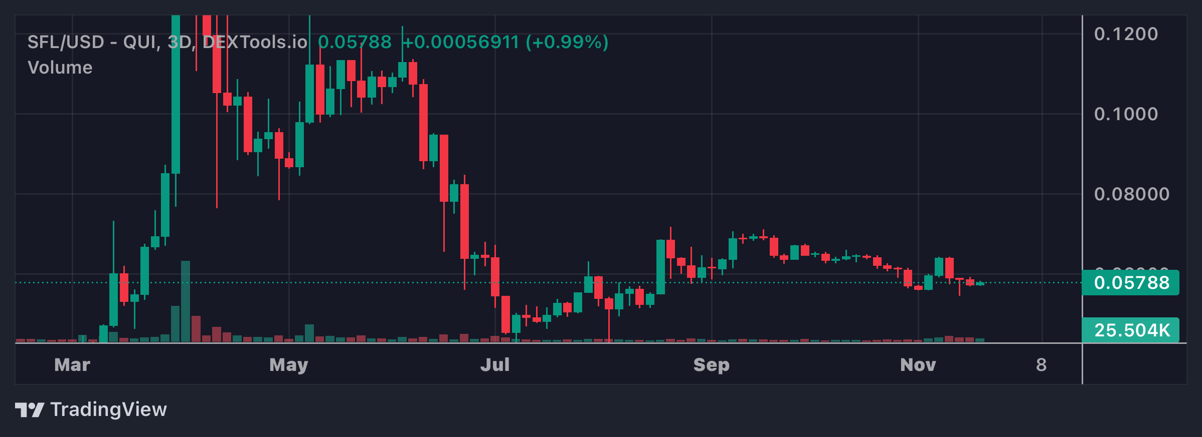 SFL Price Chart