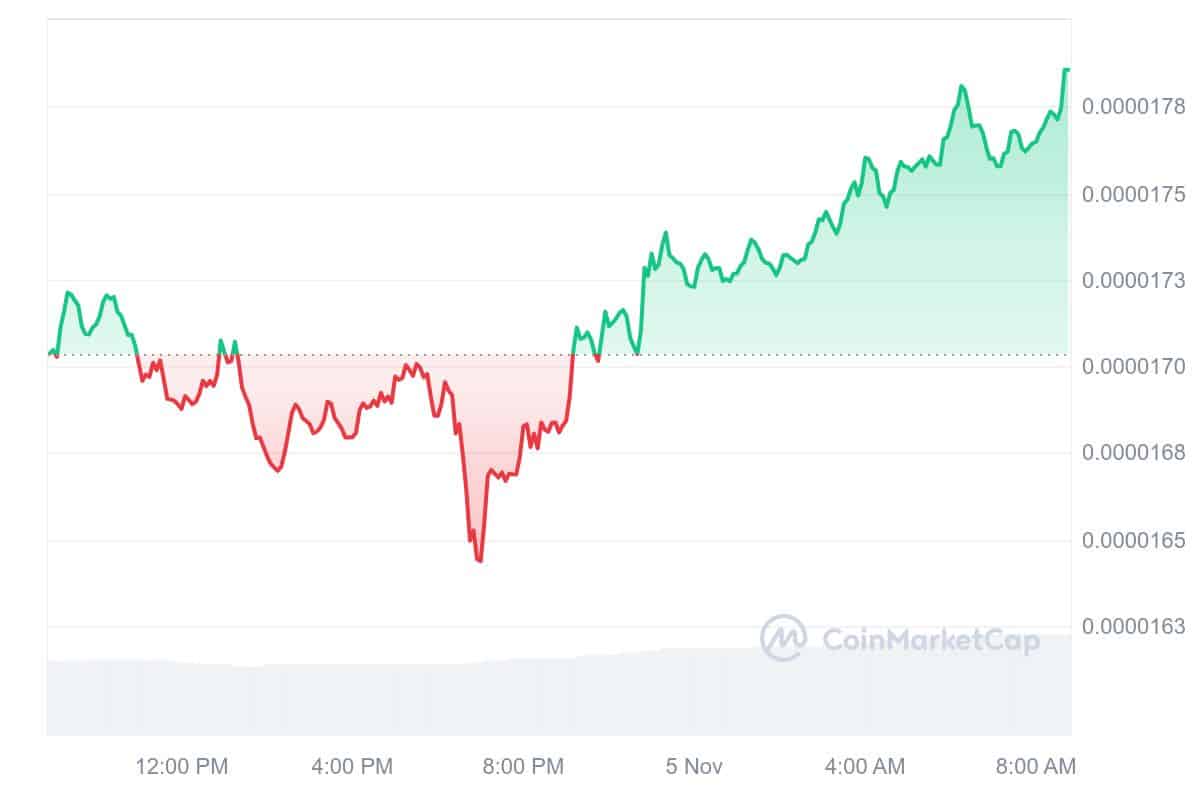 SHIB Price Chart